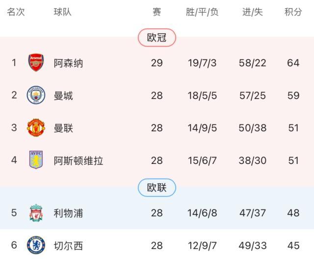 开云体育直播-【英超】角球对轰！阿森纳2比1十人切尔西5分领跑